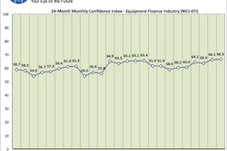 The Equipment Leasing & Finance Foundation's February Monthly Confidence Index (MCI) for the $903 billion equipment finance industry showed a level of 66.3, a slight increase from the January index of 66.1, and the highest level in the last three years.