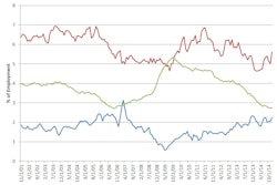 The construction industry hiring rate, as measured on a three-month moving average basis, increased in December to 5.6%, showing strength after the weakness exhibited at the start of 2014.