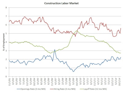 The construction industry hiring rate, as measured on a three-month moving average basis, increased in December to 5.6%, showing strength after the weakness exhibited at the start of 2014.