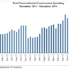 'Despite the slight expansion indicated in today's report, nonresidential construction lost some of its momentum during the final two months of 2014,' said Associated Builders and Contractors Chief Economist Anirban Basu.