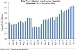 'Despite the slight expansion indicated in today's report, nonresidential construction lost some of its momentum during the final two months of 2014,' said Associated Builders and Contractors Chief Economist Anirban Basu.