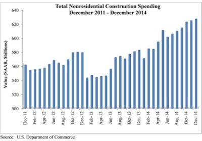 'Despite the slight expansion indicated in today's report, nonresidential construction lost some of its momentum during the final two months of 2014,' said Associated Builders and Contractors Chief Economist Anirban Basu.