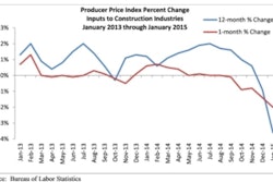 'In general, falling input prices are good for contractors since they tend to bolster margins, increase the likelihood that certain construction projects will move forward, and allow the Federal Reserve to maintain its accommodative monetary stance.'