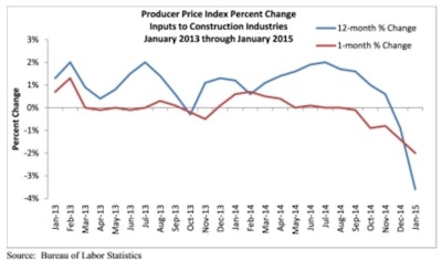 'In general, falling input prices are good for contractors since they tend to bolster margins, increase the likelihood that certain construction projects will move forward, and allow the Federal Reserve to maintain its accommodative monetary stance.'