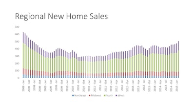 Regionally, new home sales increased 152.9% in the Northeast and 10.1% in the South. Sales dropped 6% in the West and 12.9% in the Midwest.