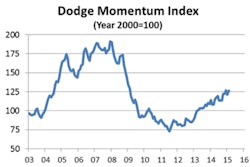 Despite the volatility that is sometimes visible in planning data, the overall trend for the Index continues to be positive, painting the picture of a broad-based yet still moderate recovery for nonresidential building projects at the planning stage.
