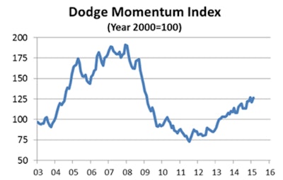 Despite the volatility that is sometimes visible in planning data, the overall trend for the Index continues to be positive, painting the picture of a broad-based yet still moderate recovery for nonresidential building projects at the planning stage.