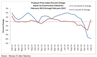 Despite a small monthly price increase in February, on a year-over-year basis, construction input prices fell 3.9%.