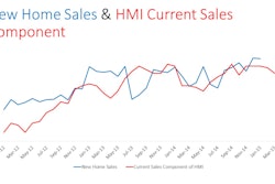 The March Housing Market Index indicated the component gauging current sales conditions fell three points to 58 while the component charting sales expectations in the next six months held steady at 59.