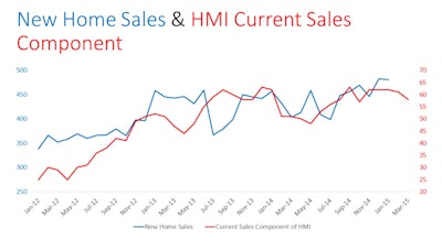 The March Housing Market Index indicated the component gauging current sales conditions fell three points to 58 while the component charting sales expectations in the next six months held steady at 59.