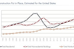 Total construction put in place for 2015 is predicted to grow 8%, which supports FMI's predictions that construction put in place (CPIP) will top $1 trillion in 2015, something the market has not seen since 2008.