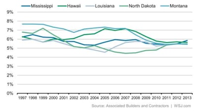The energy boom—from fracking to refineries and ports—has helped lift Mississippi, Louisiana, North Dakota and Montana’s construction sectors. Those four states and Hawaii are the top five for construction as a percentage of GDP. A resurgence in tourism and defense spending benefited Hawaii.