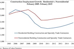 Nonresidential construction added 12,000 net new jobs while residential building construction employment shrank by 500 jobs in February.