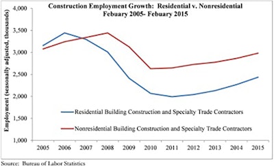 Nonresidential construction added 12,000 net new jobs while residential building construction employment shrank by 500 jobs in February.