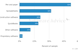 Half of respondents to a Software Advice construction software prospective buyers survey are still using the pen and paper method to perform basic processes such as bidding, estimating and more, but that method can also produce less accurate data and be more time consuming than construction software.