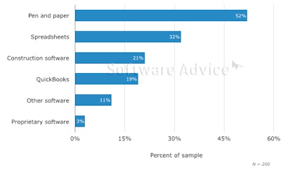 Half of respondents to a Software Advice construction software prospective buyers survey are still using the pen and paper method to perform basic processes such as bidding, estimating and more, but that method can also produce less accurate data and be more time consuming than construction software.