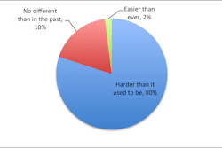 Table 1. How difficult is it for you to hire workers in your area?