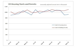 US Housing Starts and Permits