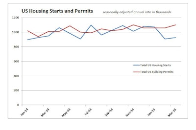 US Housing Starts and Permits