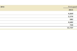 Volvo’s construction-equipment sales fell 21% to about $545 million in Asia, where Volvo CE made nearly 37% of its sales volume. CE sales were up 10% Europe which made up nearly 32% of Volvo CE’s Q1 sales. Equipment sales grew 8% in North America, where the Volvo division earned more than 20% of its sales.