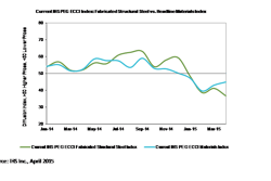 2015 April IHS PEG ECCI Fabricated Structural Steel vs Headline Materials Index 5540fab43ba25