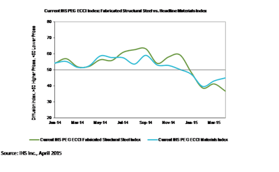 2015 April IHS PEG ECCI Fabricated Structural Steel vs Headline Materials Index 5540fab43ba25