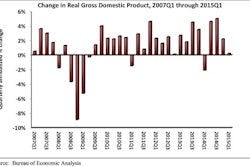 ABC Change in GDP 554102d63e2ae