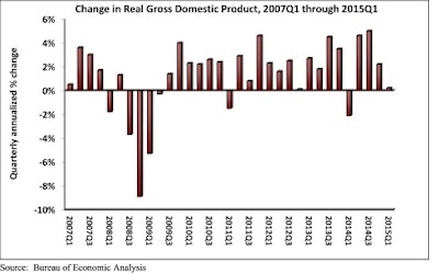 ABC Change in GDP 554102d63e2ae