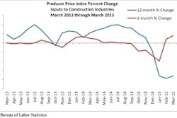 ABC construction materials prices chart 552d7f4e6974f