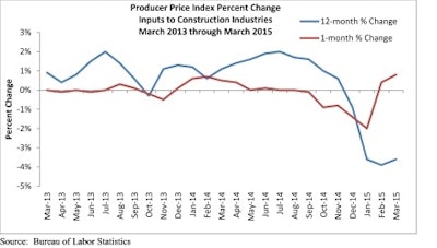 ABC construction materials prices chart 552d7f4e6974f