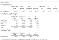 Caterpillar Q1 2015 Results