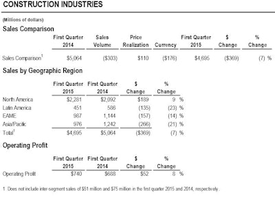 Caterpillar Q1 2015 Results