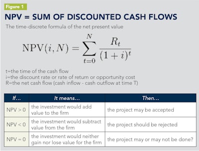 Figure 1: The Net Present Value (NPV) helps you predict whether or not a particular decision results in a positive net present value.