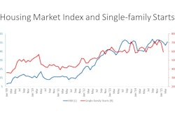 Home builders reversed their one month decline in sentiment as the April NAHB/Wells Fargo Housing Market Index increased 4 points to 56 from a one-point downwardly revised 52 in March.