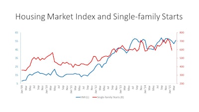 Home builders reversed their one month decline in sentiment as the April NAHB/Wells Fargo Housing Market Index increased 4 points to 56 from a one-point downwardly revised 52 in March.