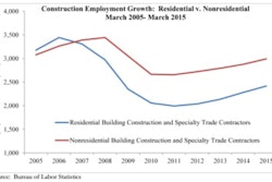 Nonresidential construction added 5,000 net new jobs in March, with nonresidential specialty trade contractors leading the way by contributing 4,400 new jobs.