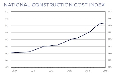 The National Construction Cost Index shows the changing cost of construction between January 2010 and January 2015, relative to a base of 100 at April 2001. Index recalibrated as of April 2011.
