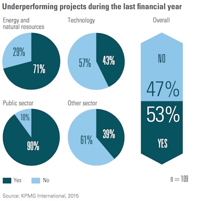over half of all the respondents state that they suffered one or more underperforming projects in the previous financial year. For larger organizations, this rose to 61%, while executives from the energy and natural resources and public sectors experienced even higher levels of project failure, at 71% and 90% respectively.