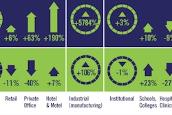 Year-to-date starts in 2015 are an improvement at 2.6% compared to Q1 of 2104.
