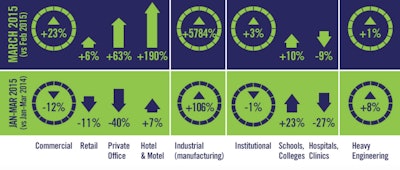 Year-to-date starts in 2015 are an improvement at 2.6% compared to Q1 of 2104.
