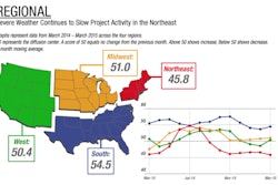 Firms in the Midwest, South, and West all reported growth in billings in March, with all three regions seeing acceleration over February levels. However, firms in the Northeast reported relatively steep declines, with the string of weak numbers extending to seven straight months for firms in this region.