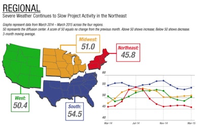Firms in the Midwest, South, and West all reported growth in billings in March, with all three regions seeing acceleration over February levels. However, firms in the Northeast reported relatively steep declines, with the string of weak numbers extending to seven straight months for firms in this region.