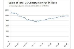 Construction spending slipped in March from upwardly revised February totals but increased modestly from a year earlier. Total U.S. Construction Put in Place remains 19% below its 2007 peak.