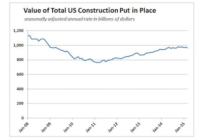 Construction spending slipped in March from upwardly revised February totals but increased modestly from a year earlier. Total U.S. Construction Put in Place remains 19% below its 2007 peak.