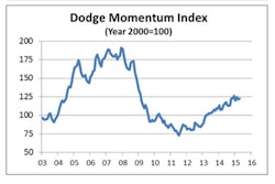 April’s timid rise shows planning activity beginning to edge up after retreating 2.5% in March, continuing the up-and-down pattern present so far in 2015.