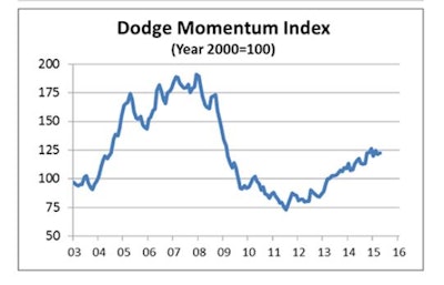 April’s timid rise shows planning activity beginning to edge up after retreating 2.5% in March, continuing the up-and-down pattern present so far in 2015.
