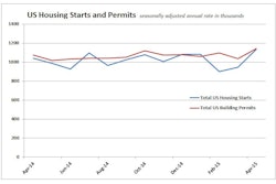 US housing starts rose in April 20.2% to a seasonally adjusted annual rate of 1.135 million units, the highest level of housing production since November 2007. Residential permits issued rose 10.1% in April to an annual rate of 1.143 million.