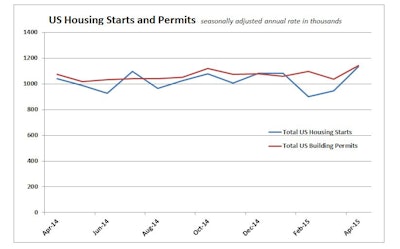 US housing starts rose in April 20.2% to a seasonally adjusted annual rate of 1.135 million units, the highest level of housing production since November 2007. Residential permits issued rose 10.1% in April to an annual rate of 1.143 million.