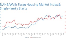 “Despite this month’s slight dip, builder confidence in the new home market remains above the 50-point benchmark,” said NAHB Chairman Tom Woods, a home builder from Blue Springs, Mo. “Overall, the second quarter of 2015 is shaping up to be very solid.”