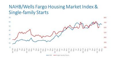 “Despite this month’s slight dip, builder confidence in the new home market remains above the 50-point benchmark,” said NAHB Chairman Tom Woods, a home builder from Blue Springs, Mo. “Overall, the second quarter of 2015 is shaping up to be very solid.”